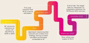 PSTN and ISDN 2025 Switch Off