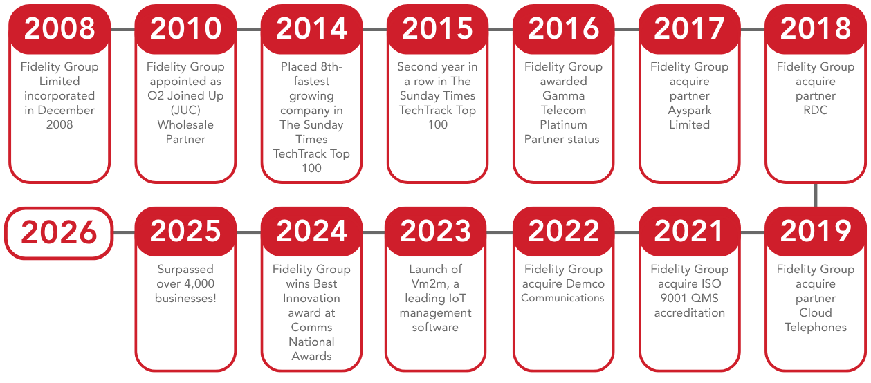 Our Journey Timeline
